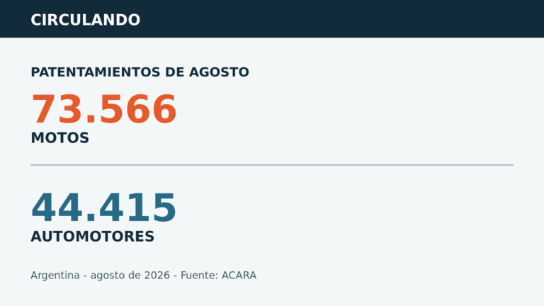 Comparación de patentamientos de motos y automotores en agosto de 2026